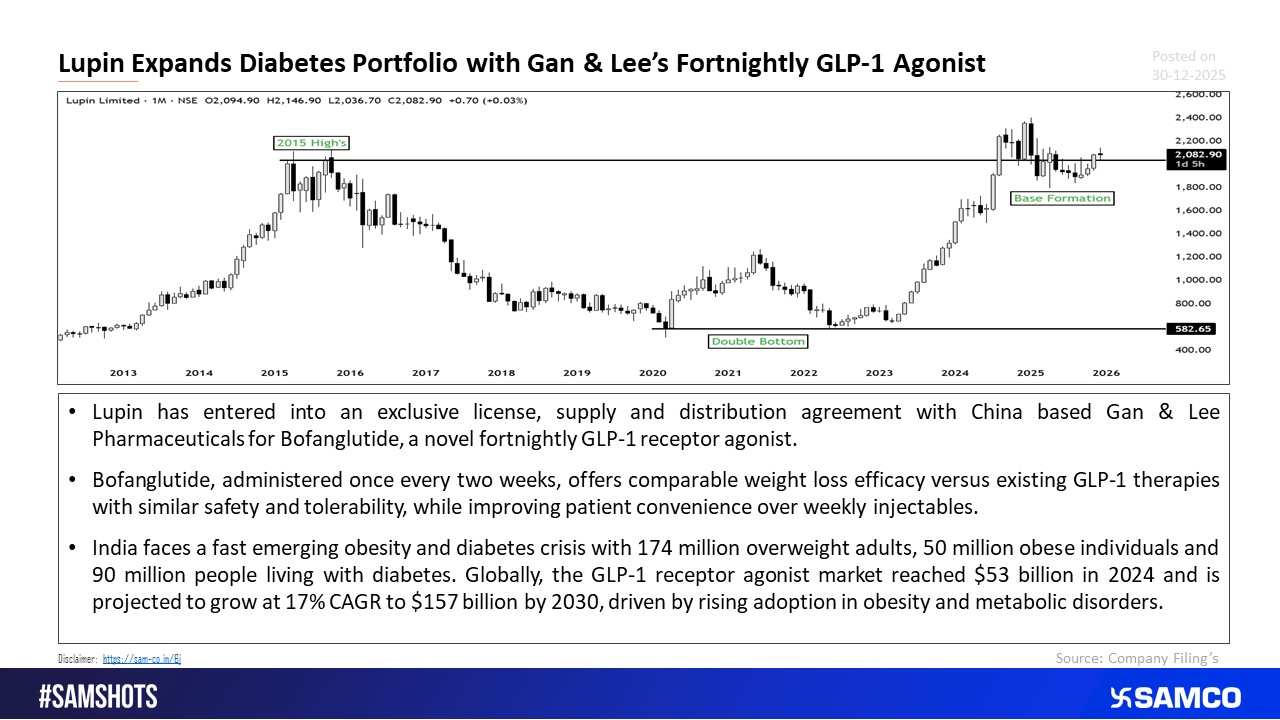 Lupin Acquires Exclusive License to Sell GLP 1 Drug Bofanglutide.